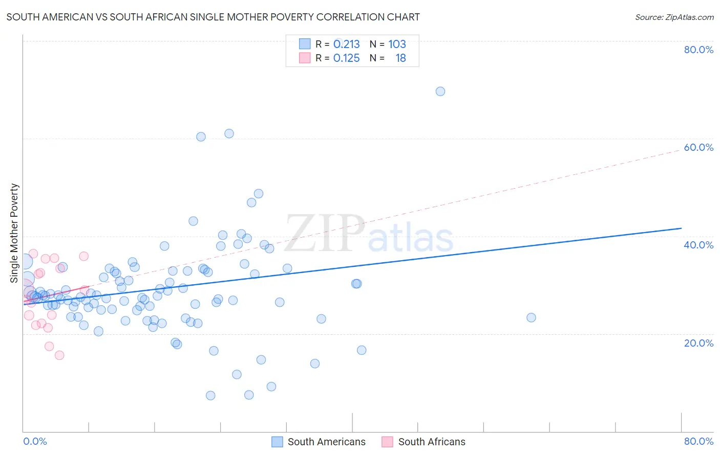 South American vs South African Single Mother Poverty