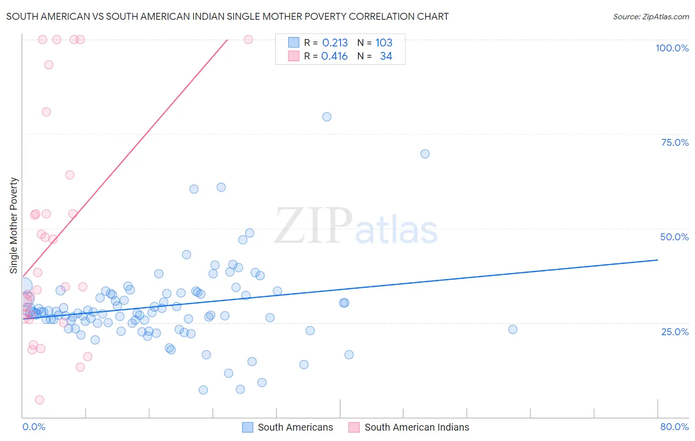 South American vs South American Indian Single Mother Poverty