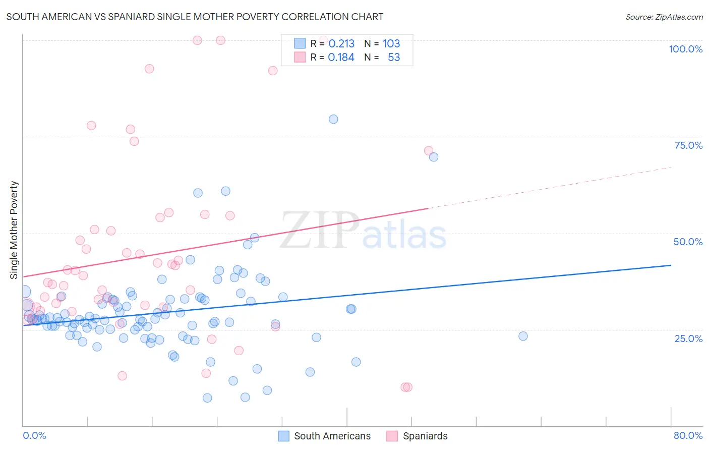 South American vs Spaniard Single Mother Poverty