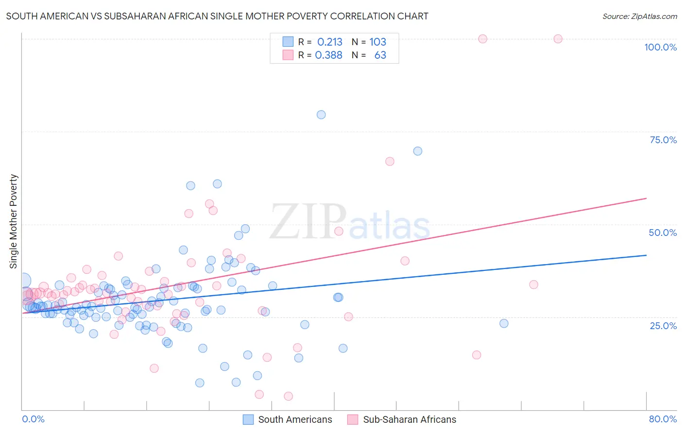 South American vs Subsaharan African Single Mother Poverty