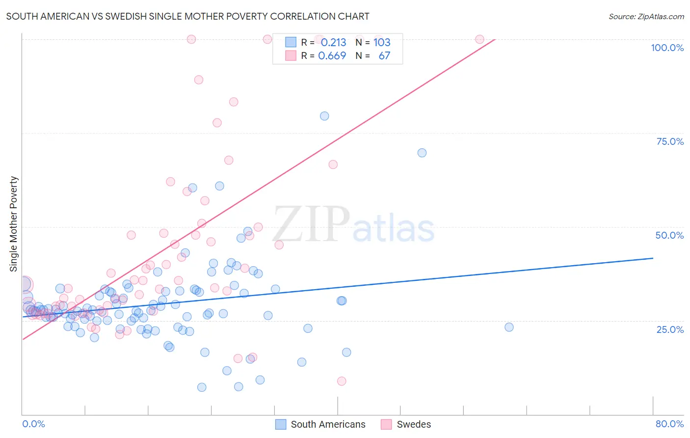 South American vs Swedish Single Mother Poverty