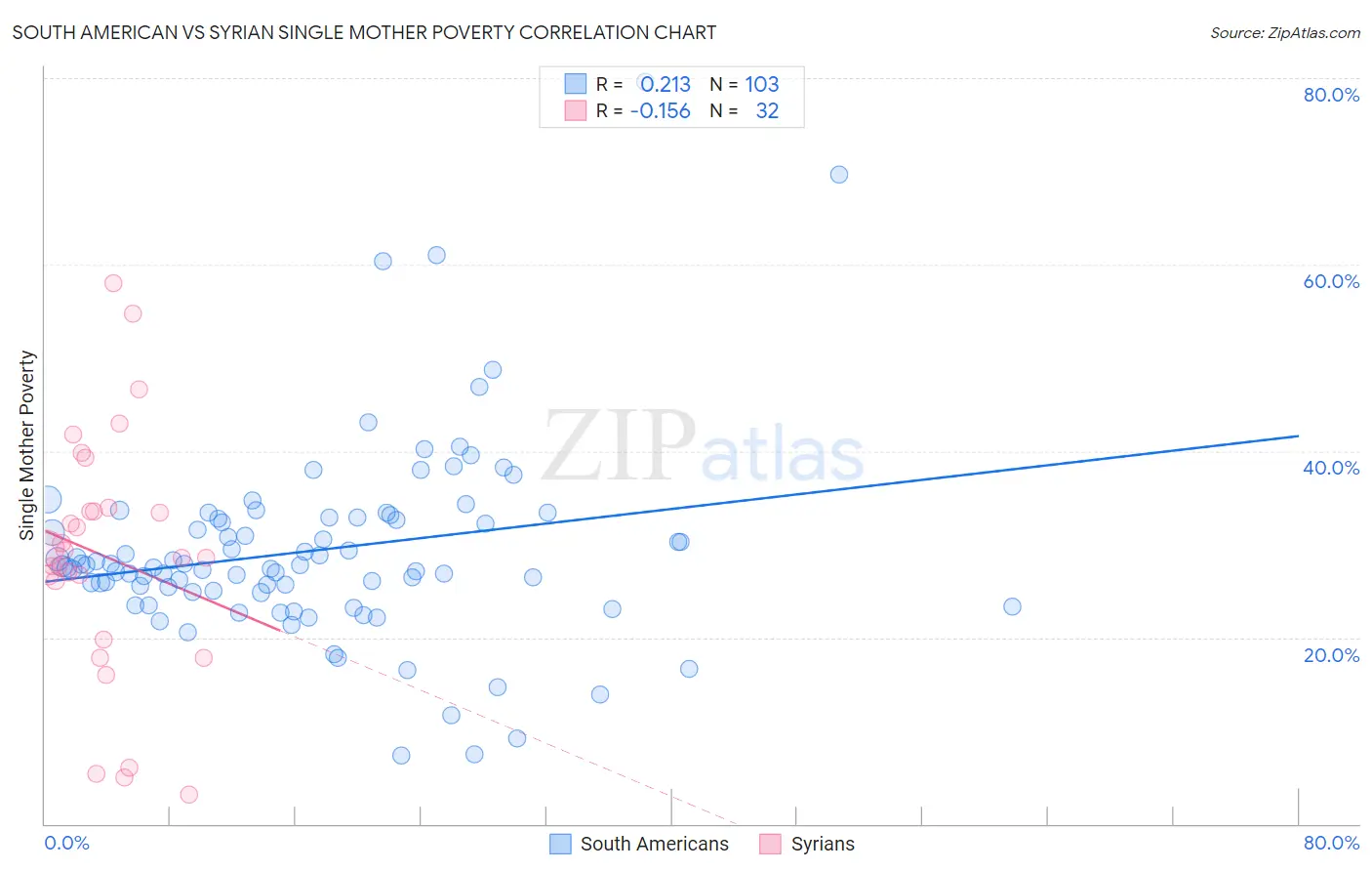 South American vs Syrian Single Mother Poverty