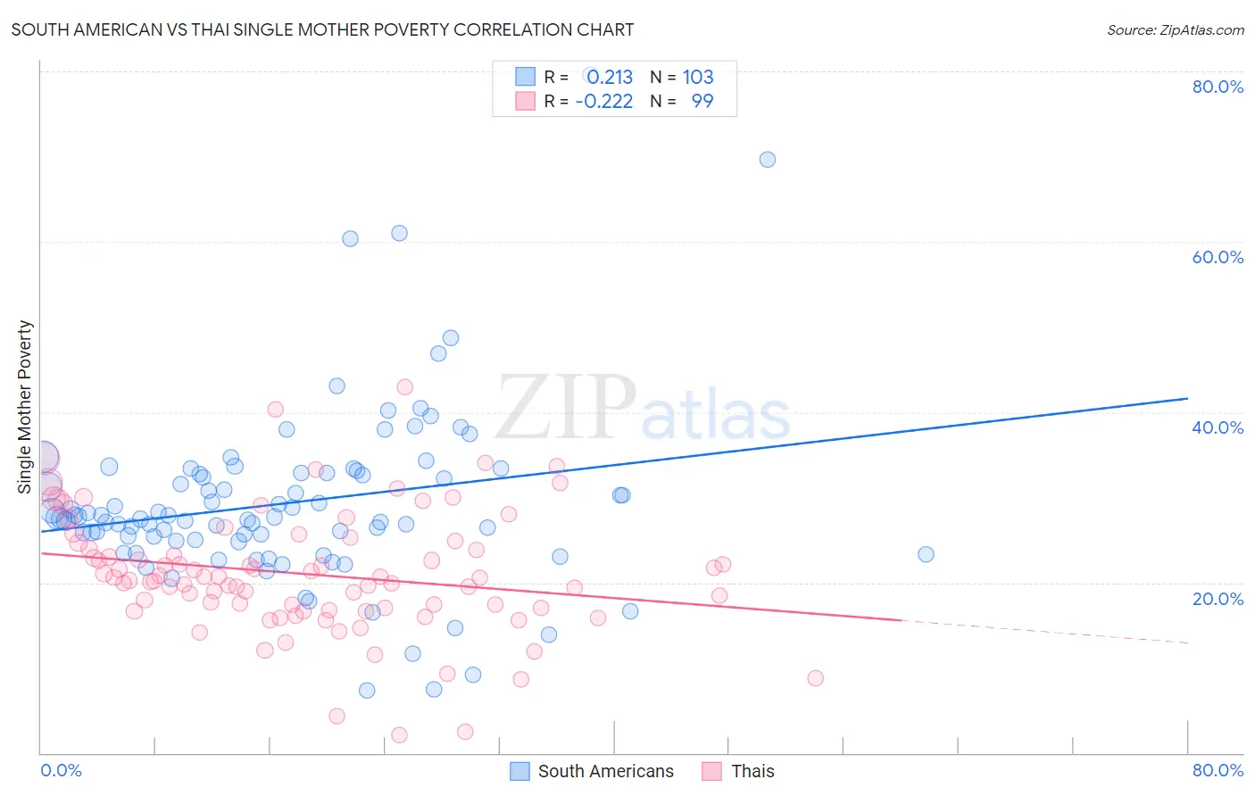 South American vs Thai Single Mother Poverty