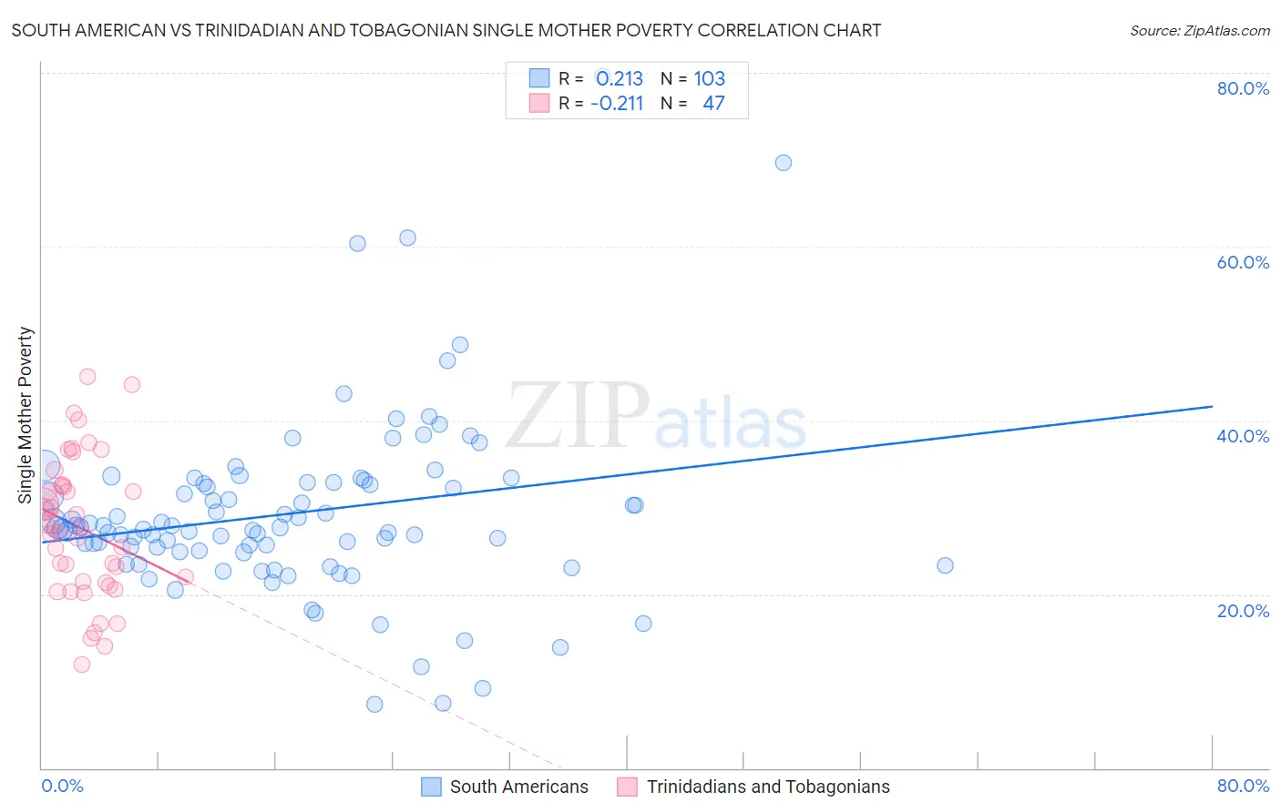 South American vs Trinidadian and Tobagonian Single Mother Poverty