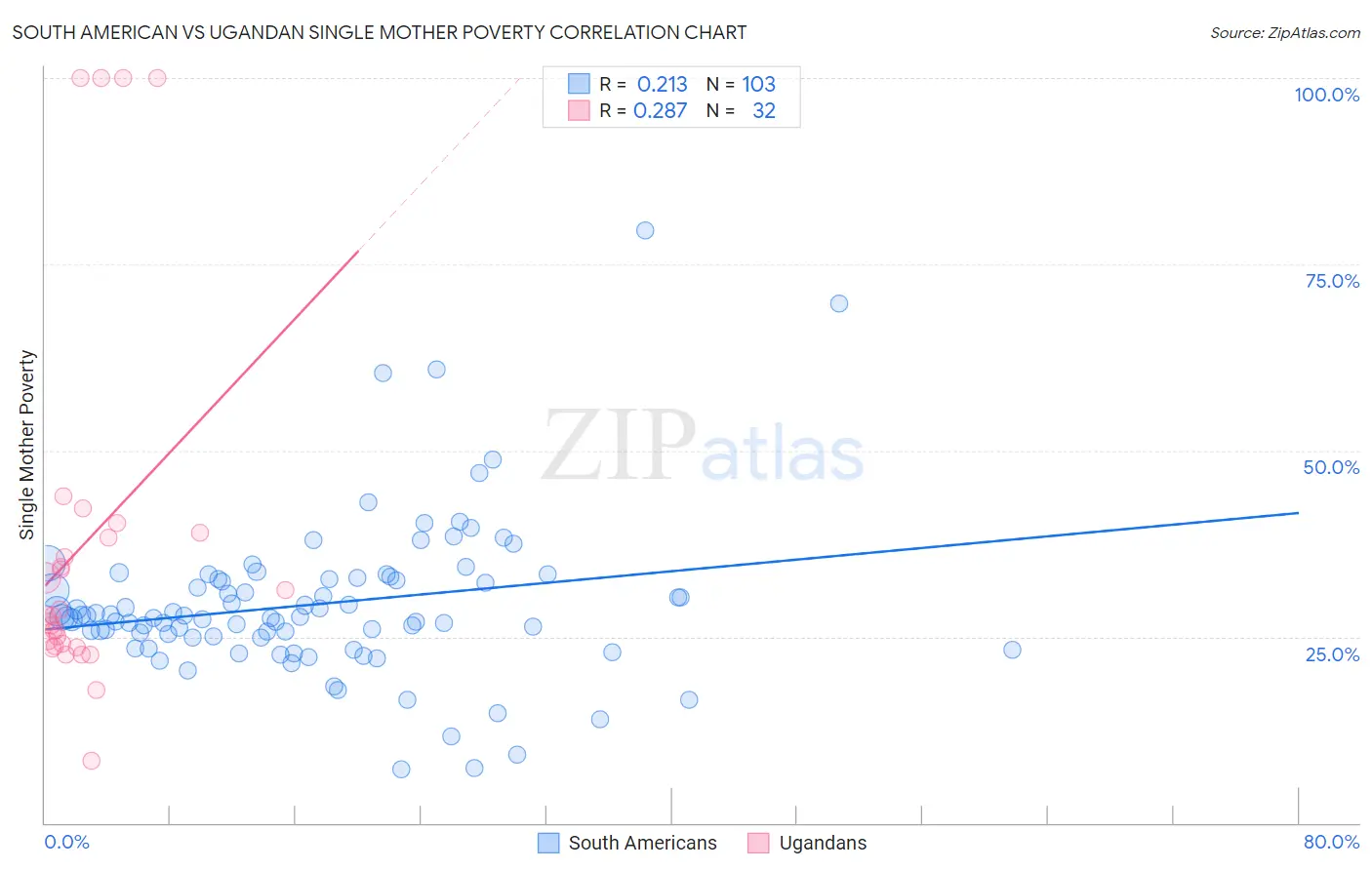 South American vs Ugandan Single Mother Poverty