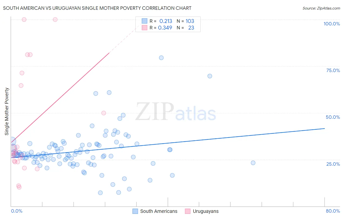 South American vs Uruguayan Single Mother Poverty