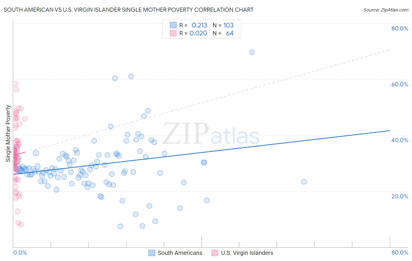 South American vs U.S. Virgin Islander Single Mother Poverty