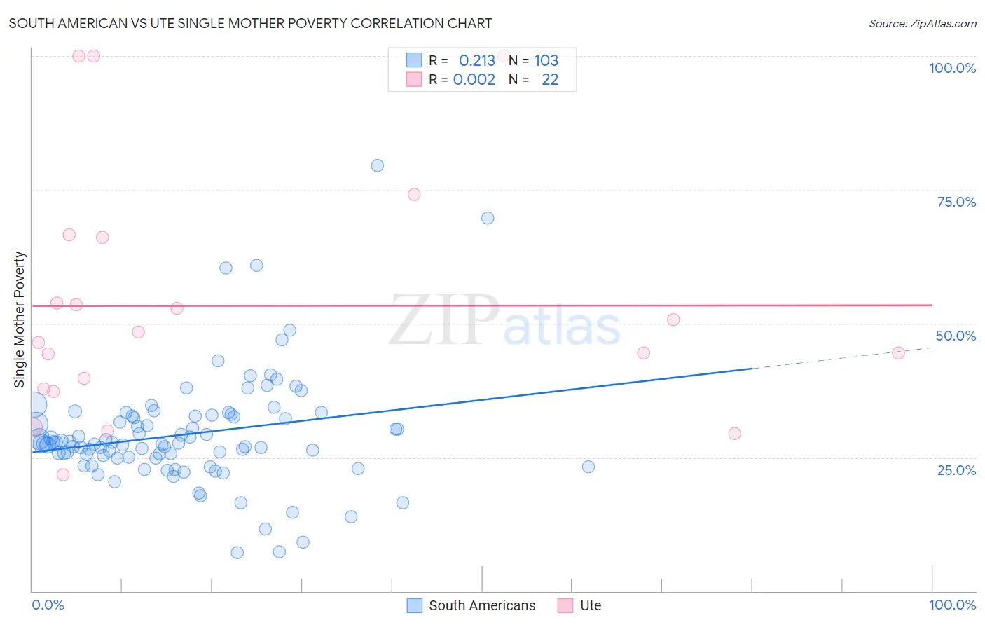 South American vs Ute Single Mother Poverty