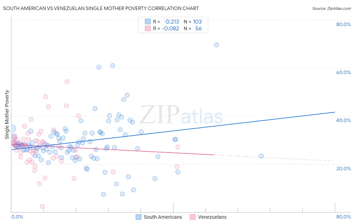 South American vs Venezuelan Single Mother Poverty