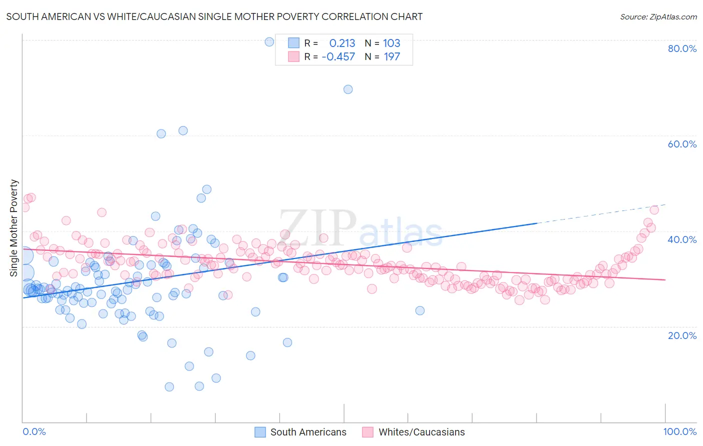 South American vs White/Caucasian Single Mother Poverty