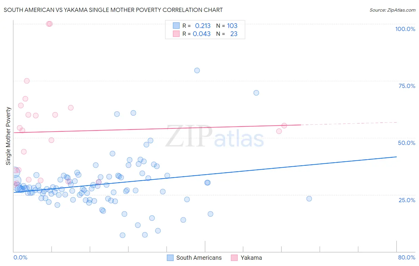 South American vs Yakama Single Mother Poverty