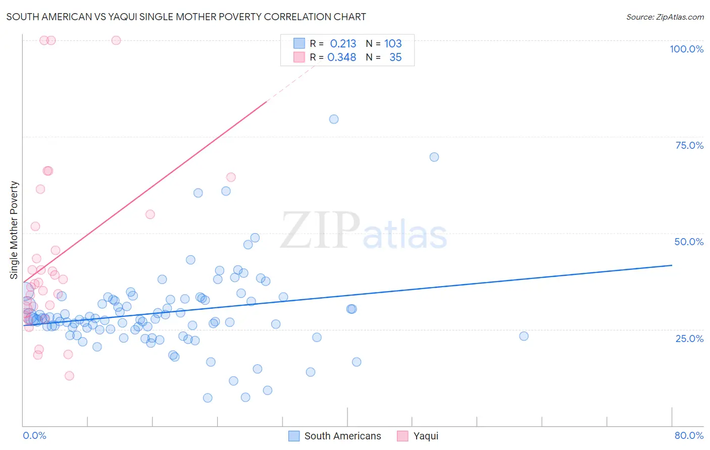 South American vs Yaqui Single Mother Poverty