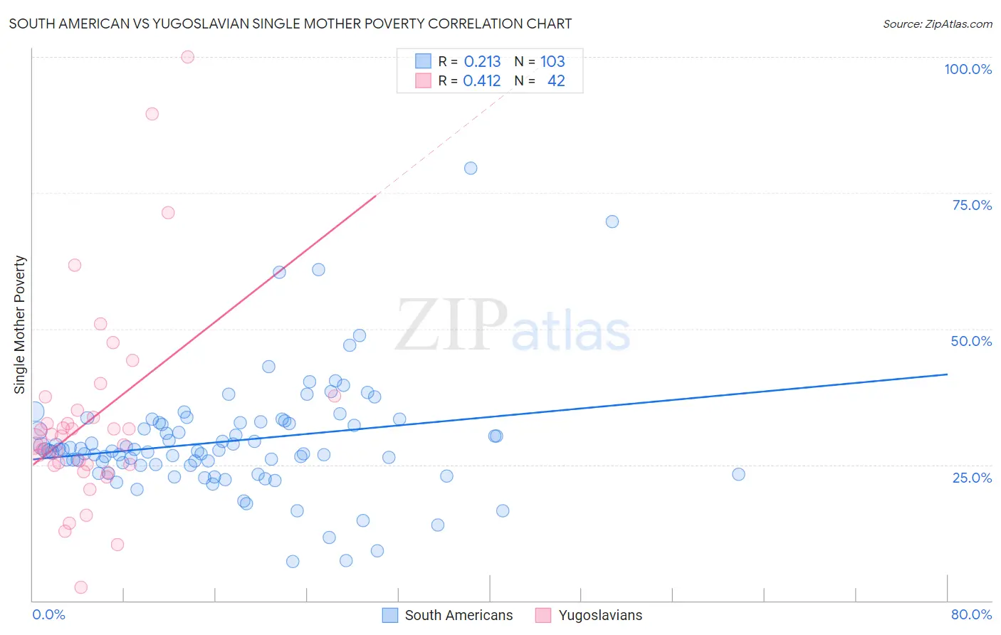 South American vs Yugoslavian Single Mother Poverty