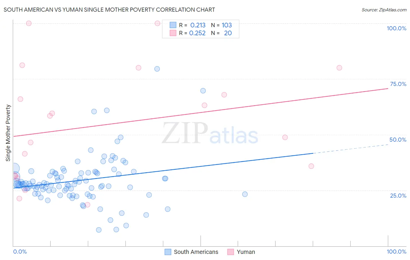 South American vs Yuman Single Mother Poverty