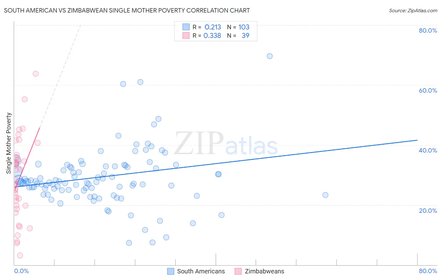 South American vs Zimbabwean Single Mother Poverty