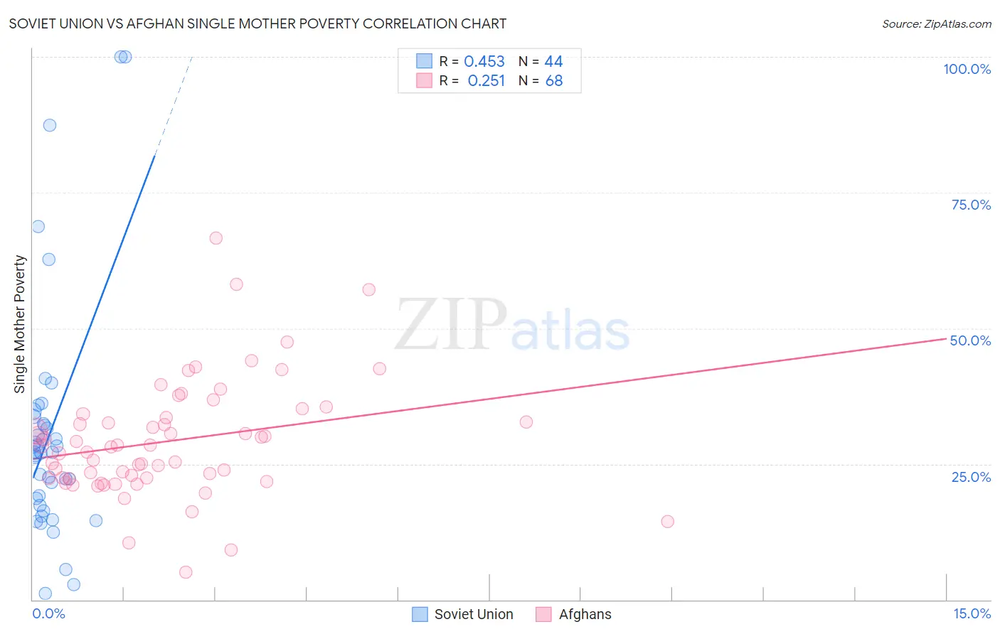 Soviet Union vs Afghan Single Mother Poverty