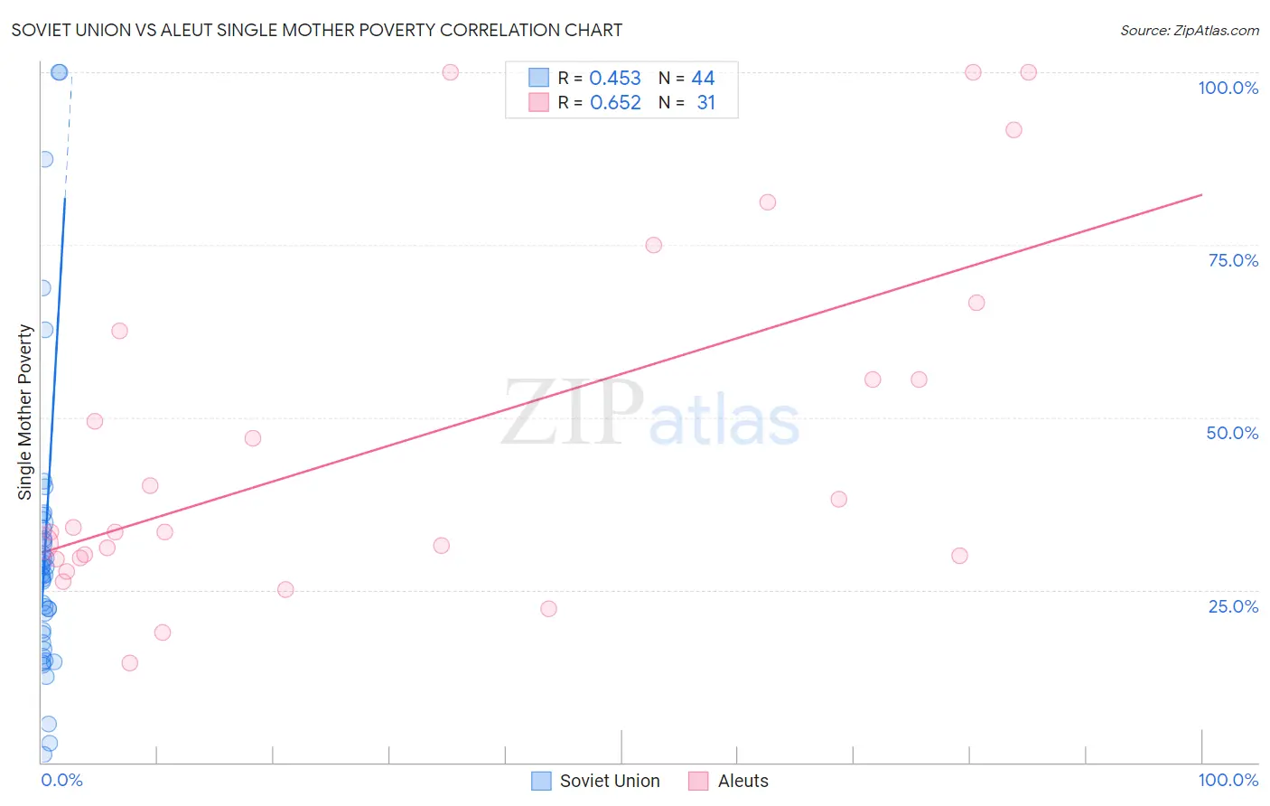 Soviet Union vs Aleut Single Mother Poverty