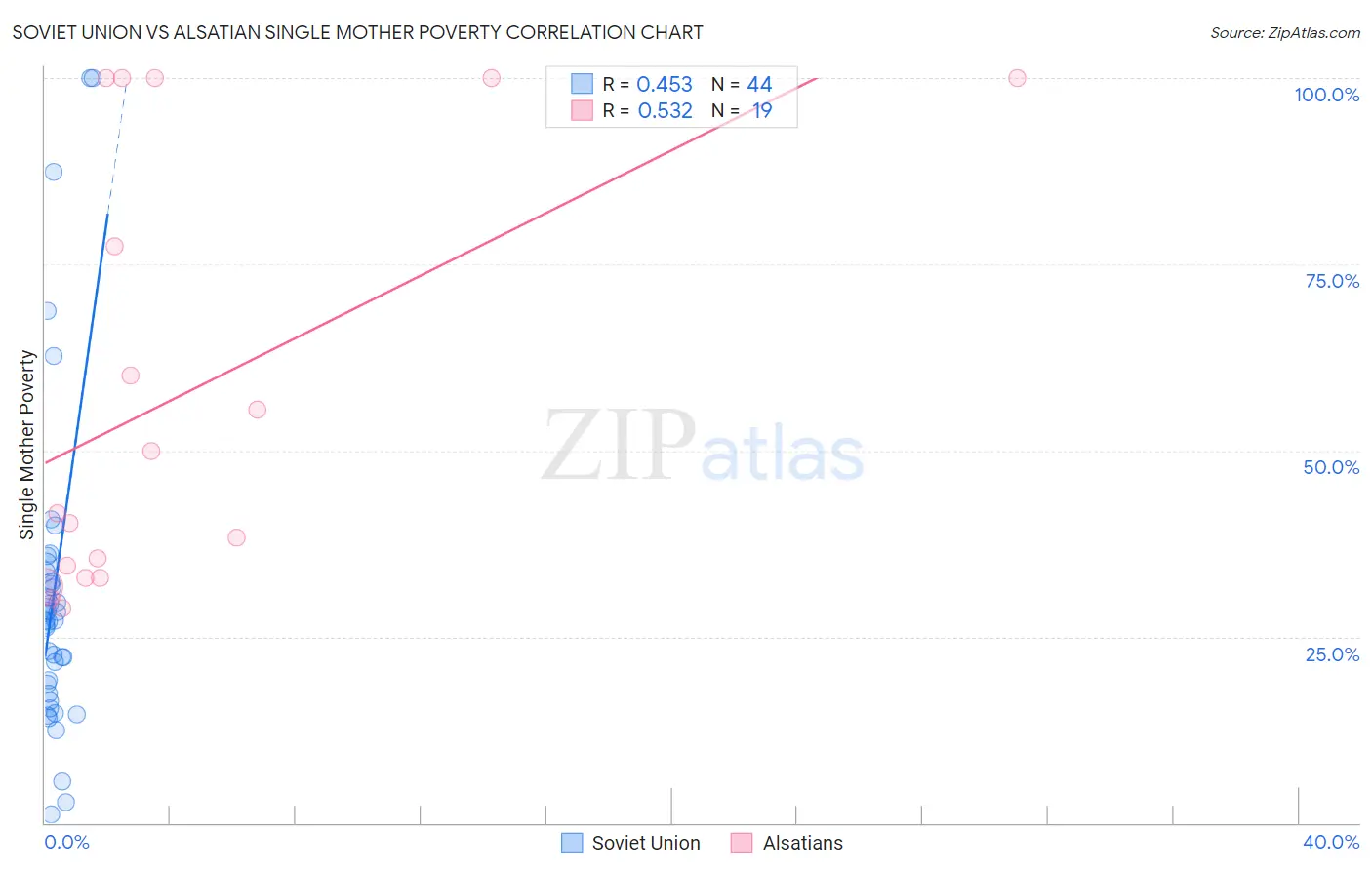 Soviet Union vs Alsatian Single Mother Poverty
