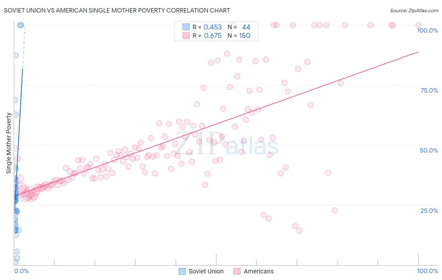 Soviet Union vs American Single Mother Poverty