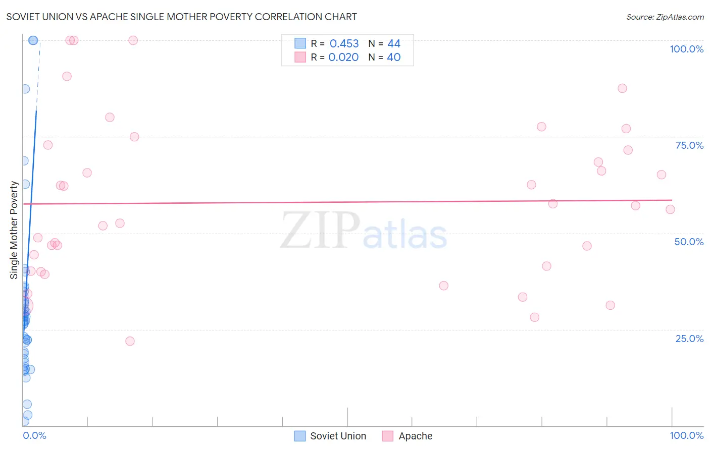 Soviet Union vs Apache Single Mother Poverty