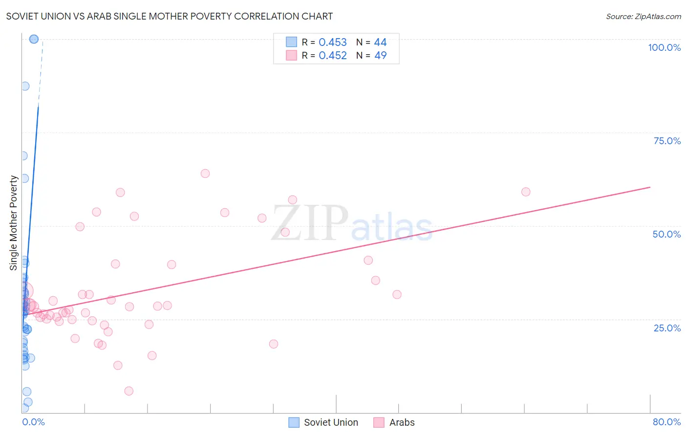 Soviet Union vs Arab Single Mother Poverty
