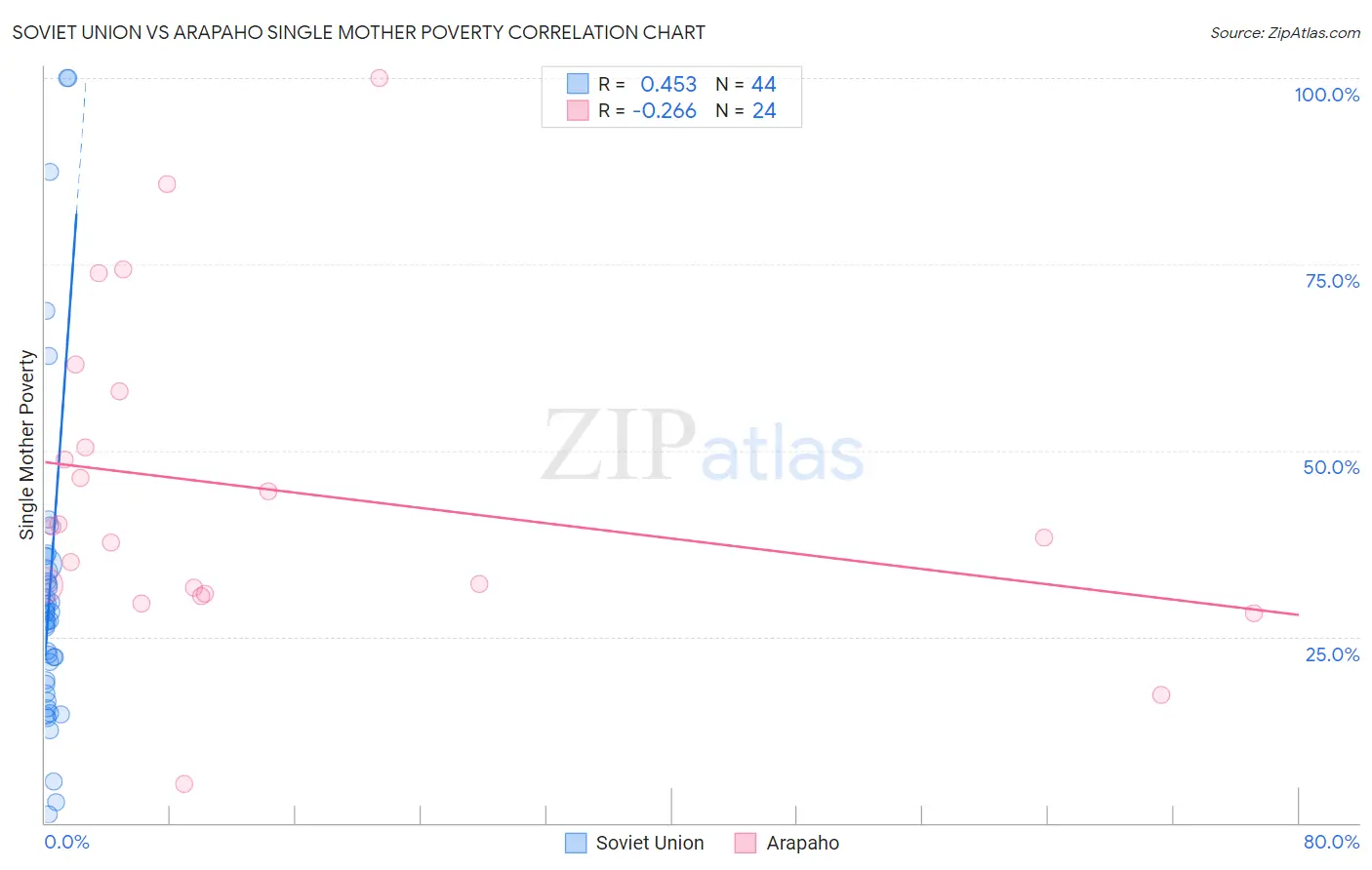 Soviet Union vs Arapaho Single Mother Poverty