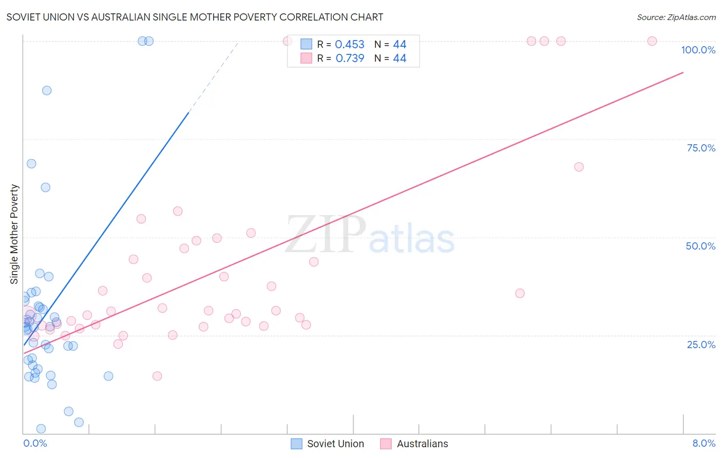 Soviet Union vs Australian Single Mother Poverty