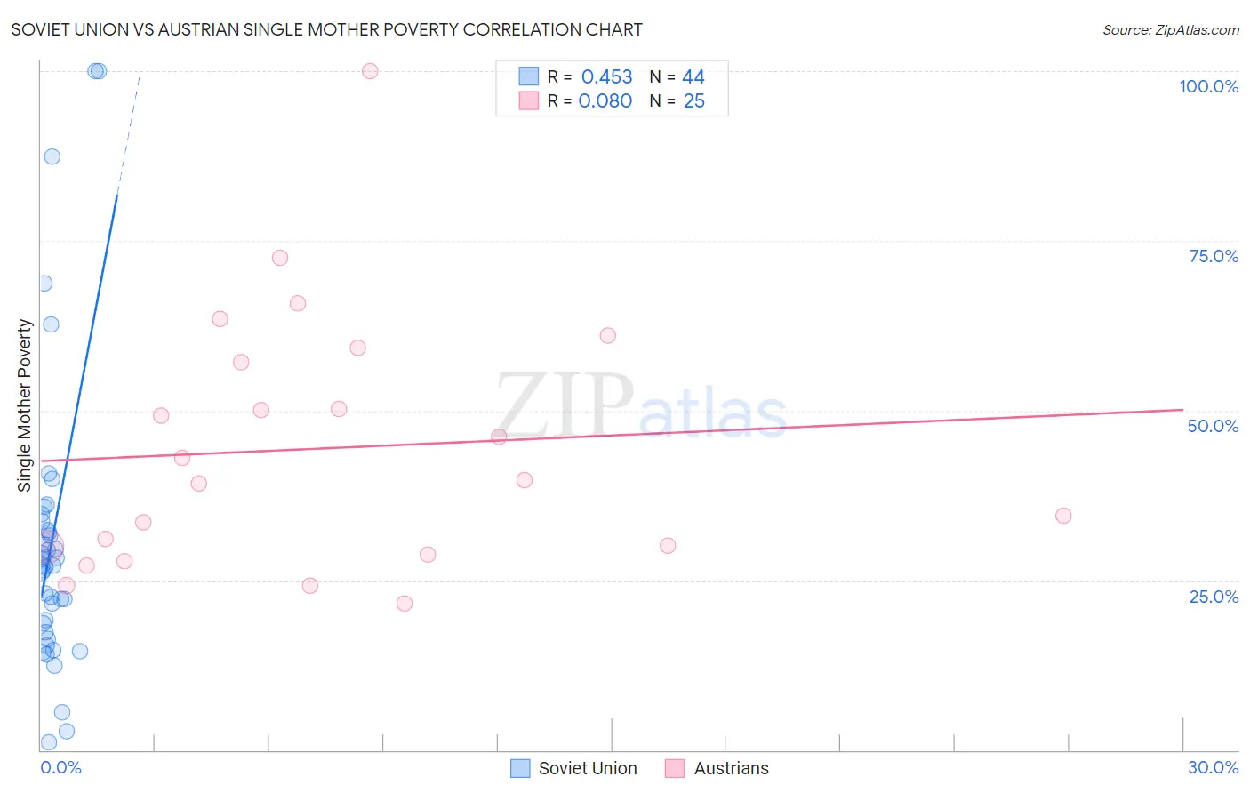 Soviet Union vs Austrian Single Mother Poverty