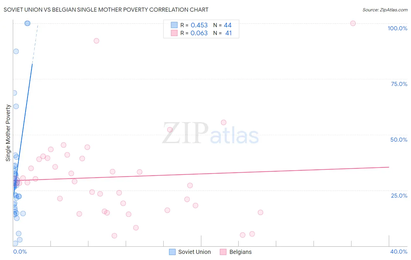 Soviet Union vs Belgian Single Mother Poverty