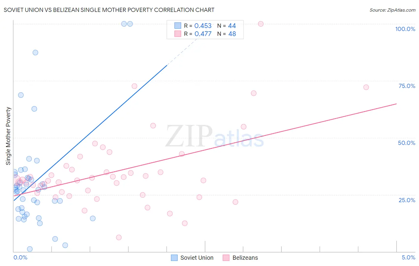 Soviet Union vs Belizean Single Mother Poverty