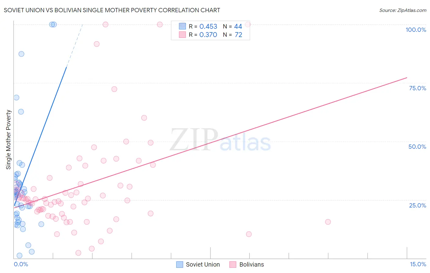 Soviet Union vs Bolivian Single Mother Poverty