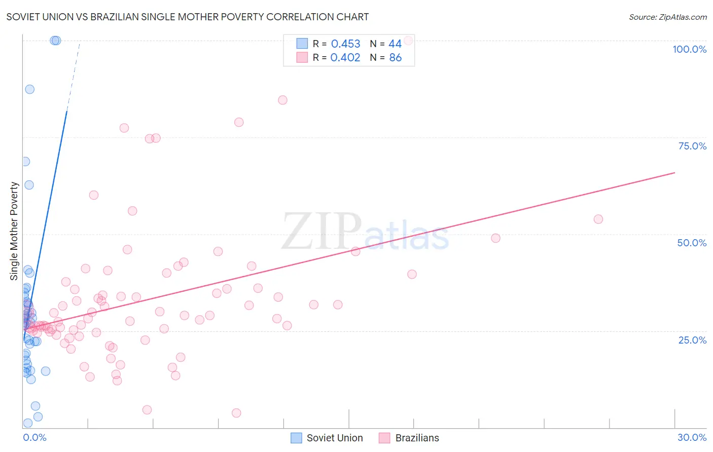 Soviet Union vs Brazilian Single Mother Poverty