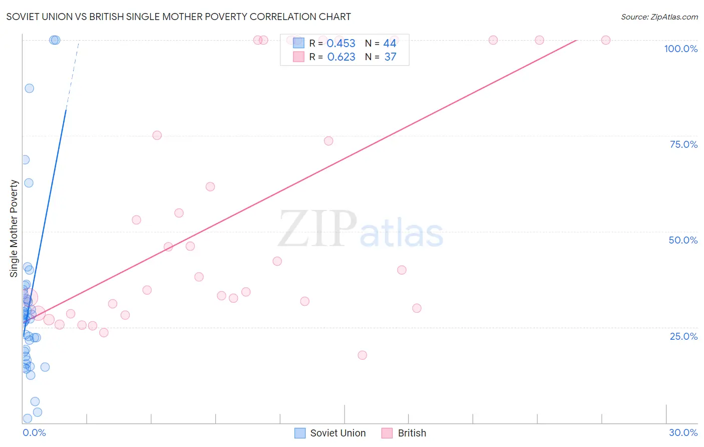 Soviet Union vs British Single Mother Poverty
