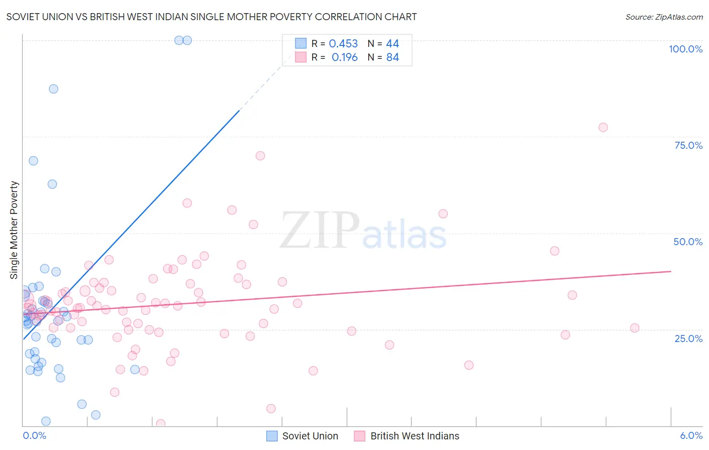 Soviet Union vs British West Indian Single Mother Poverty