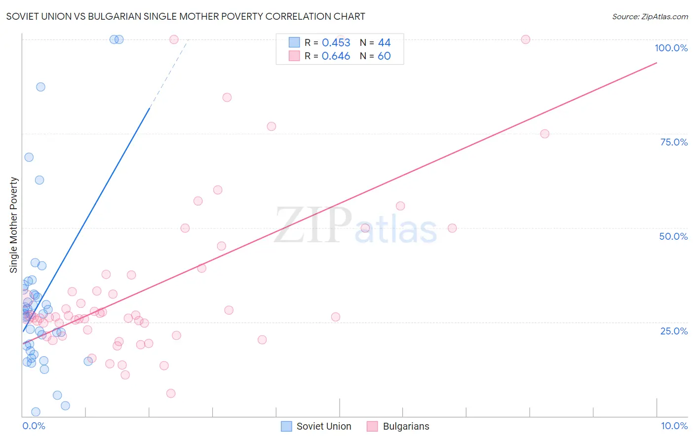 Soviet Union vs Bulgarian Single Mother Poverty