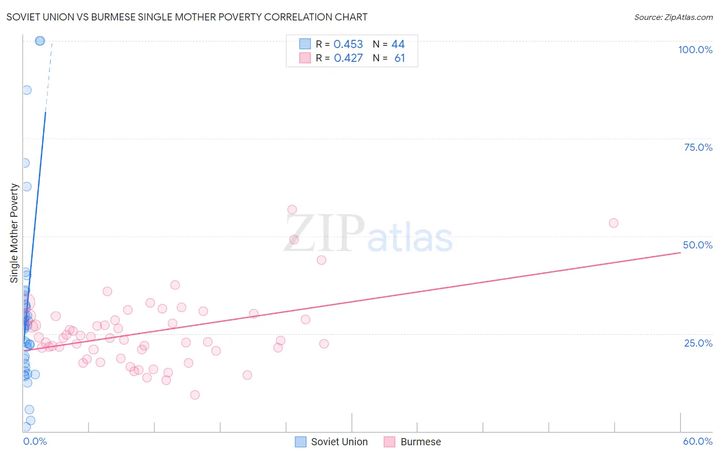 Soviet Union vs Burmese Single Mother Poverty