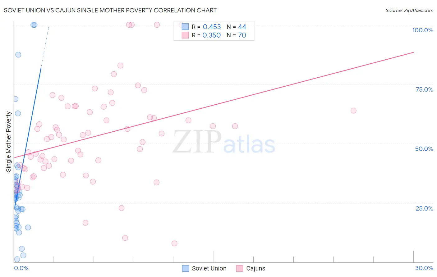 Soviet Union vs Cajun Single Mother Poverty