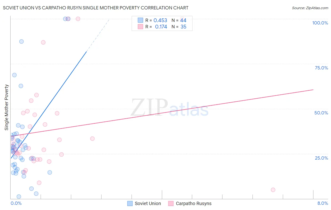 Soviet Union vs Carpatho Rusyn Single Mother Poverty