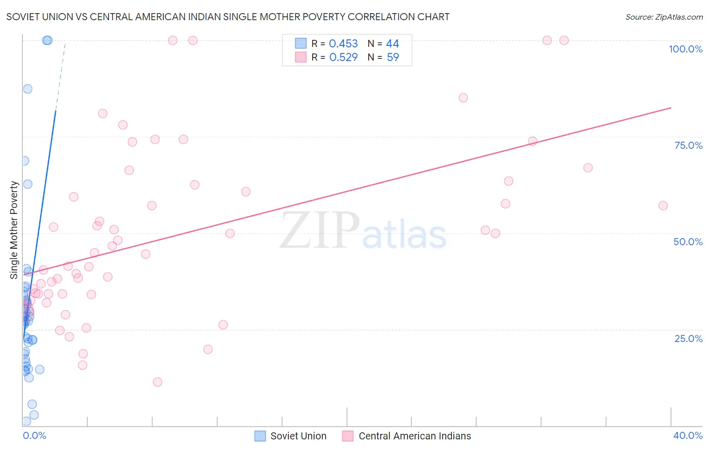 Soviet Union vs Central American Indian Single Mother Poverty