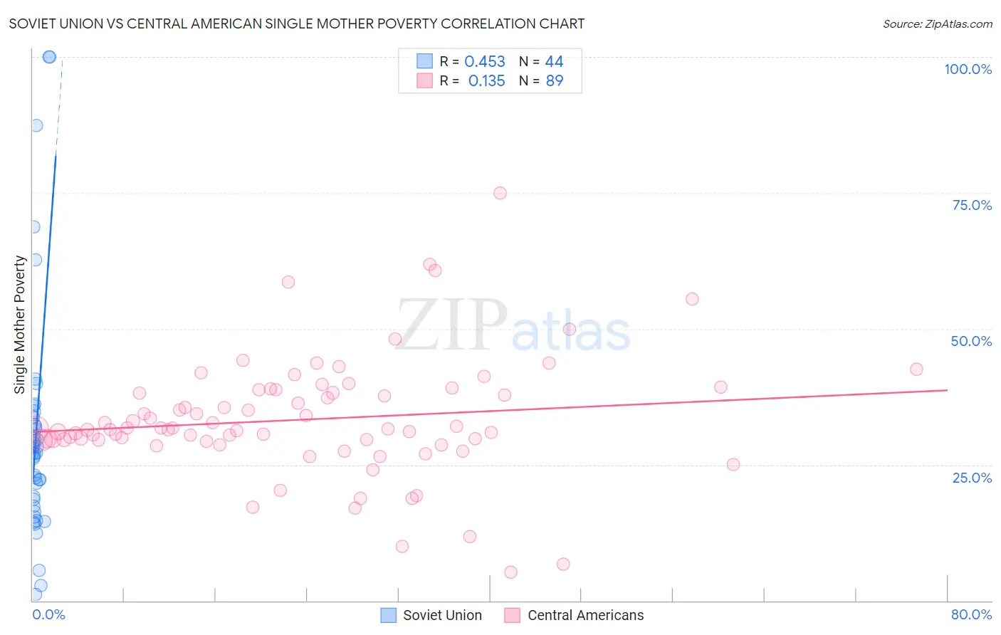 Soviet Union vs Central American Single Mother Poverty