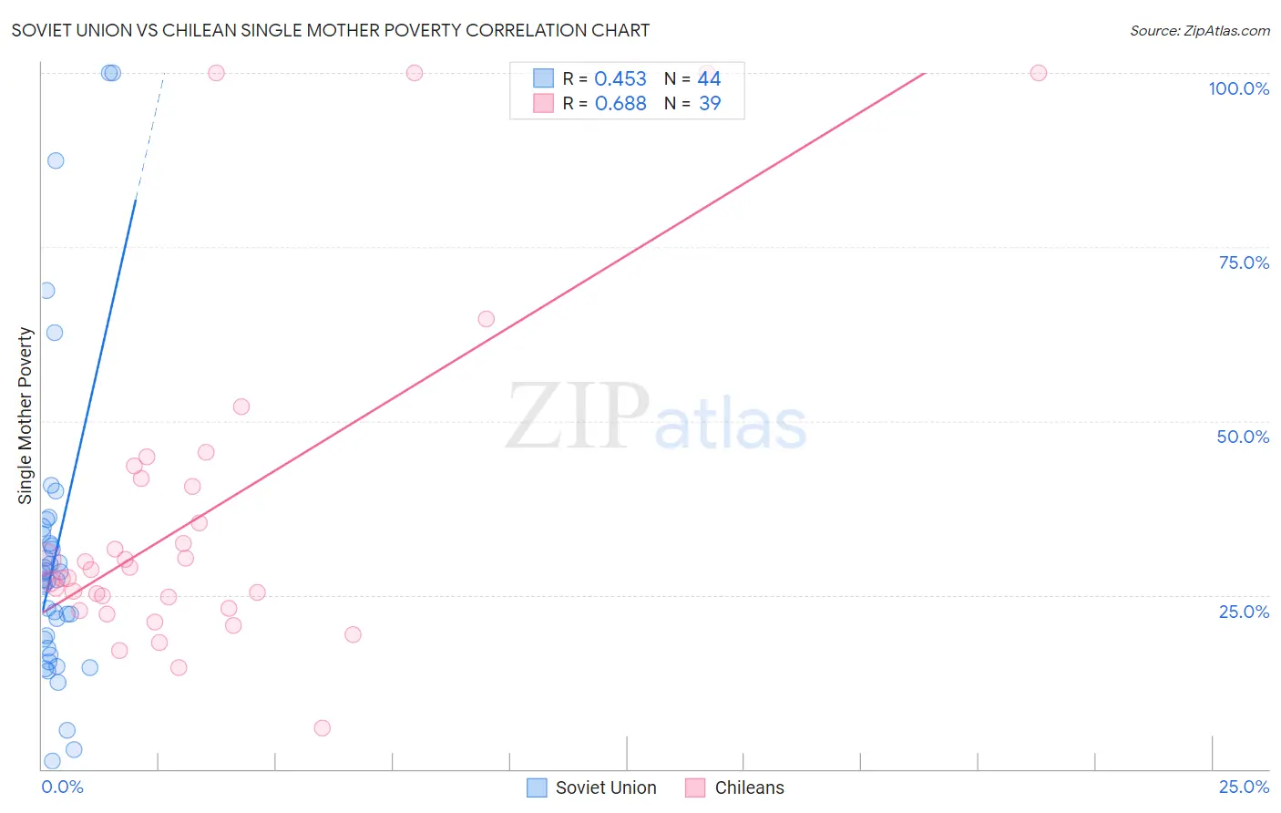 Soviet Union vs Chilean Single Mother Poverty