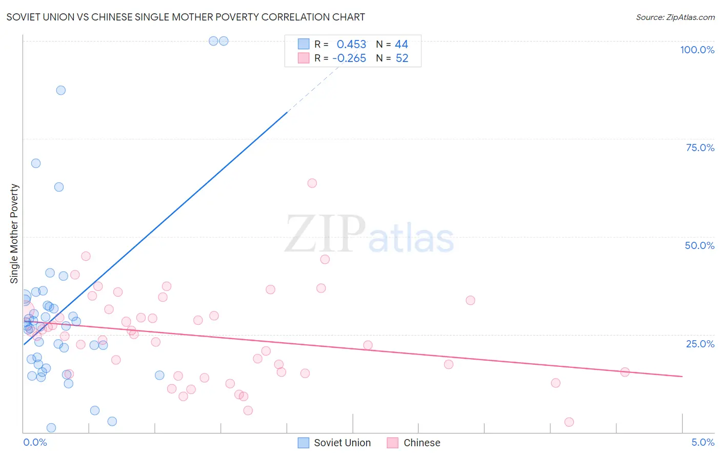 Soviet Union vs Chinese Single Mother Poverty