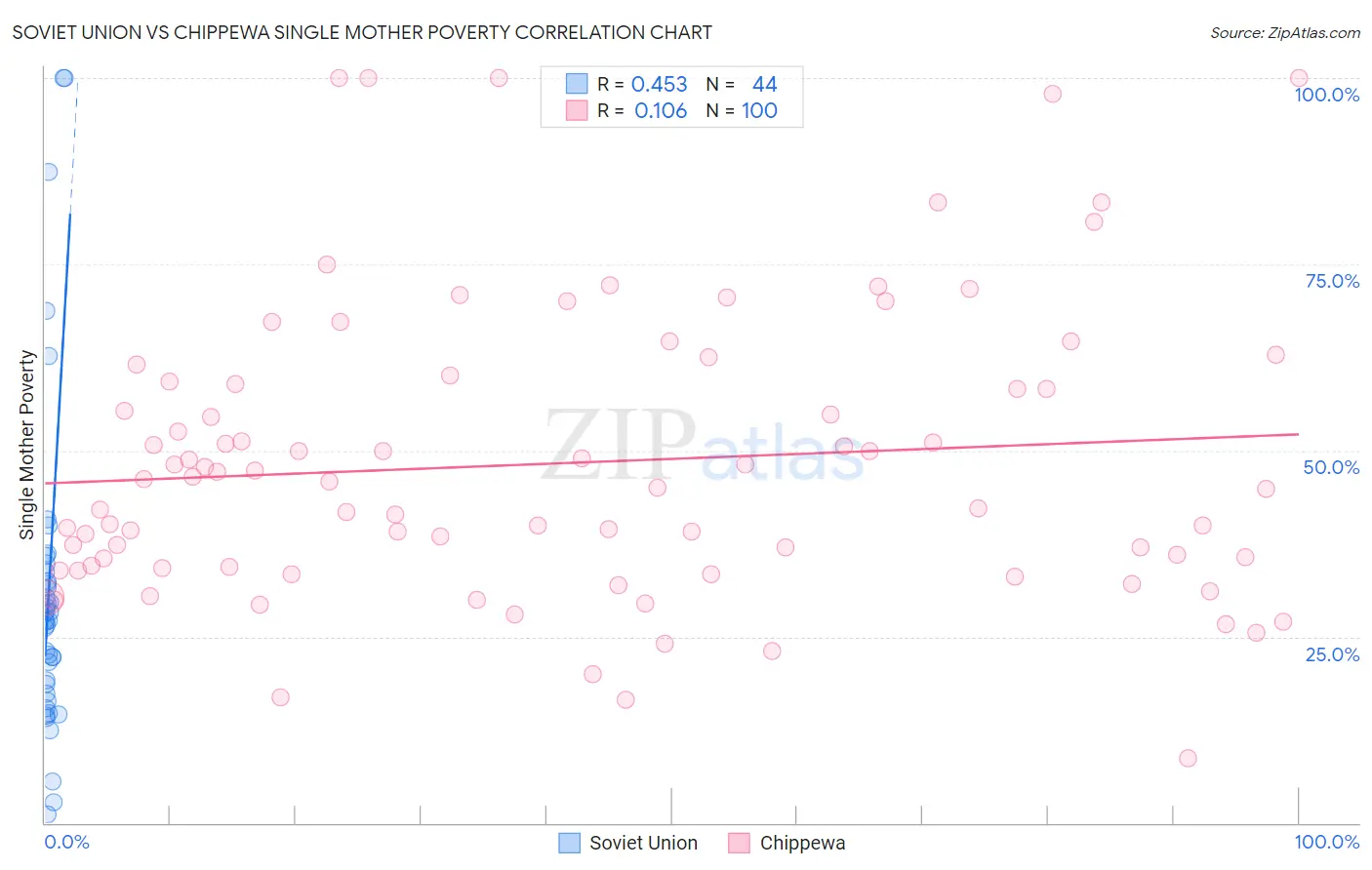 Soviet Union vs Chippewa Single Mother Poverty
