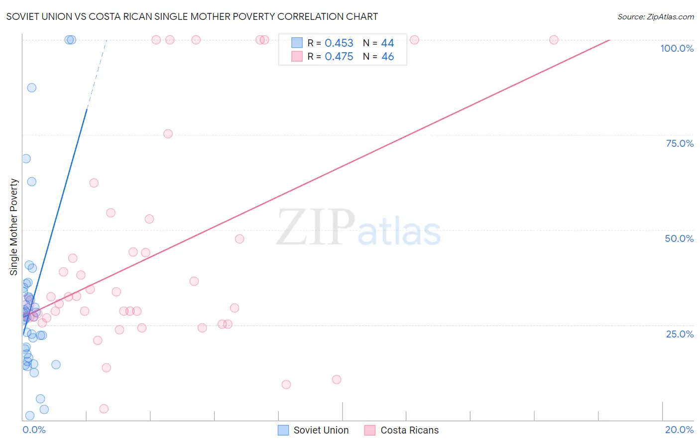 Soviet Union vs Costa Rican Single Mother Poverty