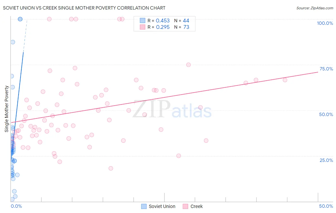 Soviet Union vs Creek Single Mother Poverty