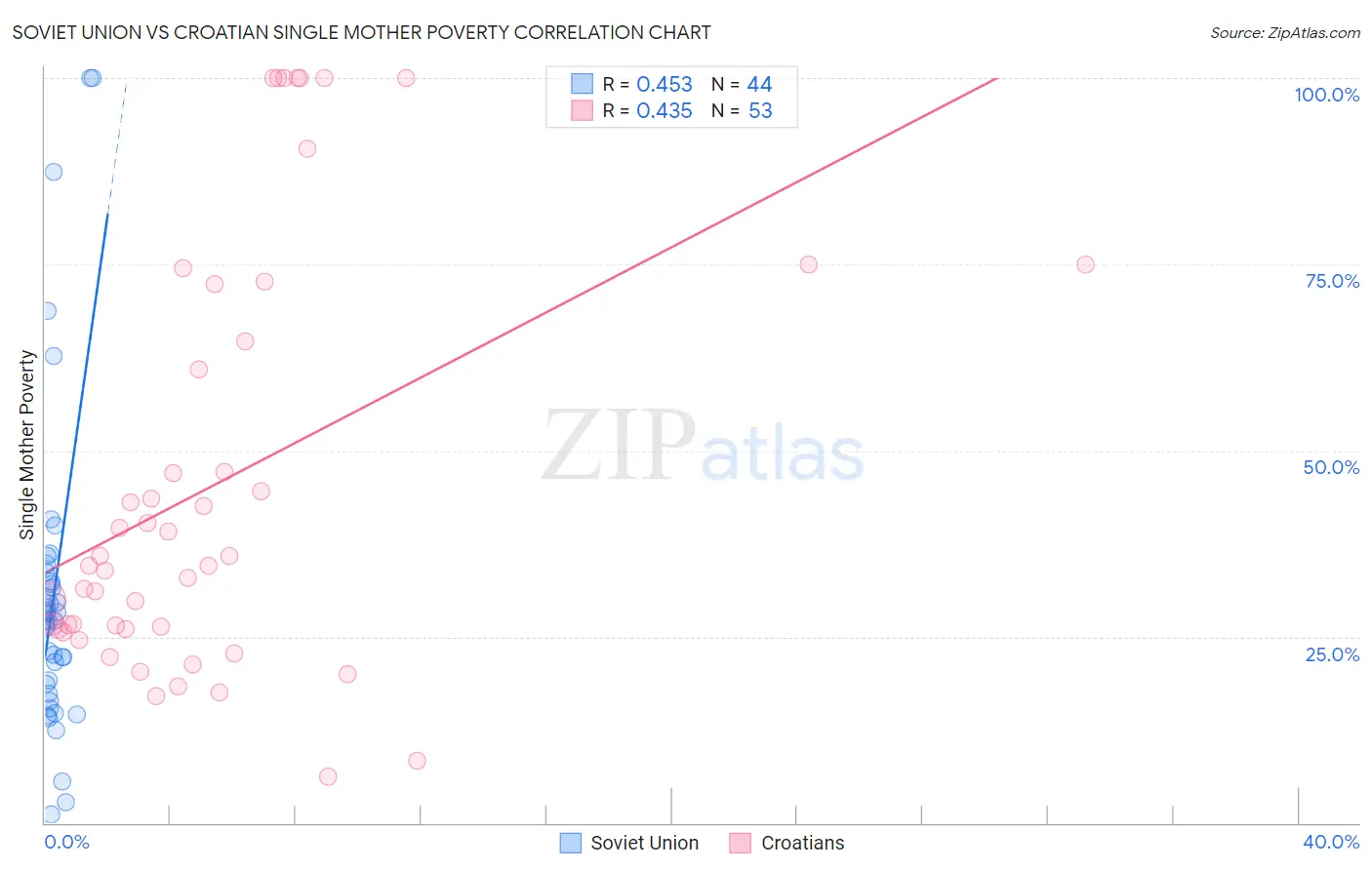 Soviet Union vs Croatian Single Mother Poverty