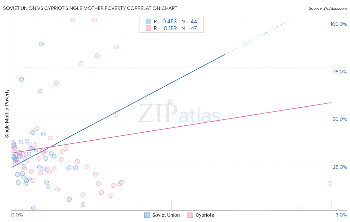 Soviet Union vs Cypriot Single Mother Poverty