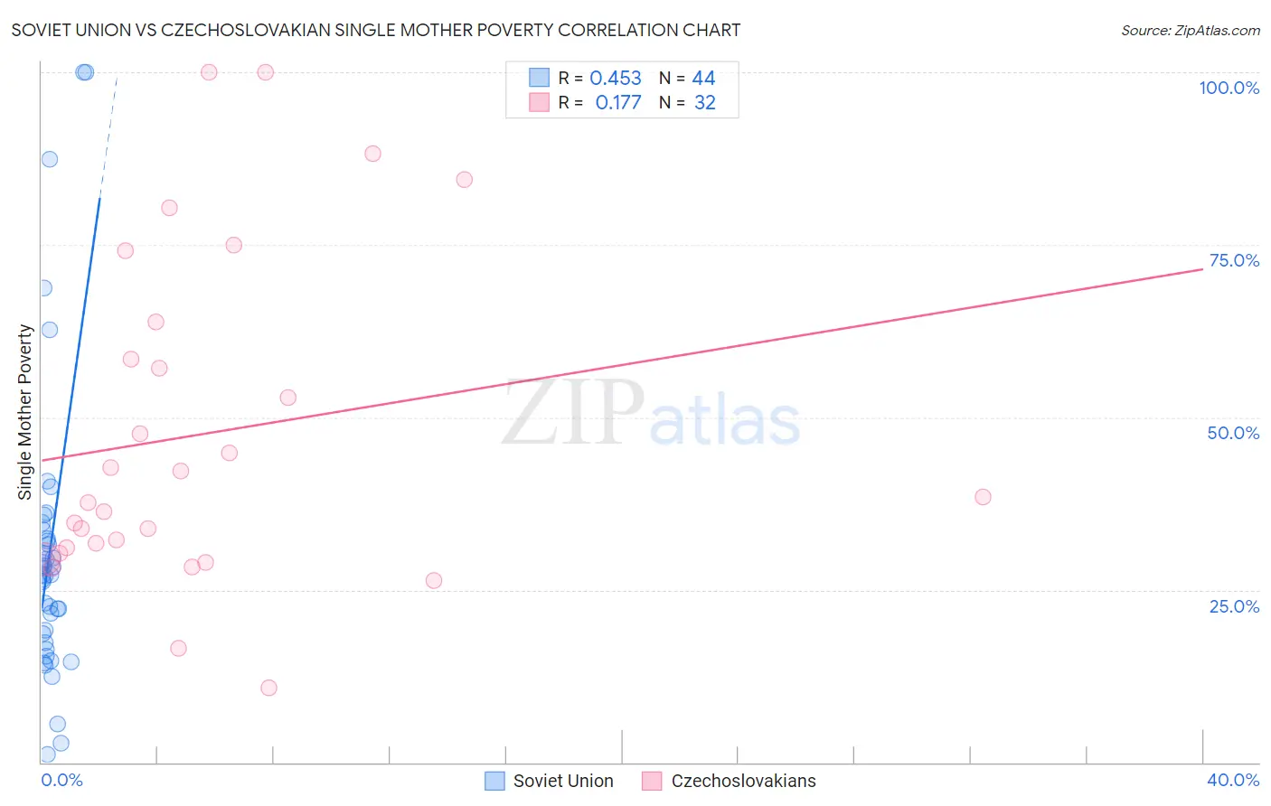 Soviet Union vs Czechoslovakian Single Mother Poverty