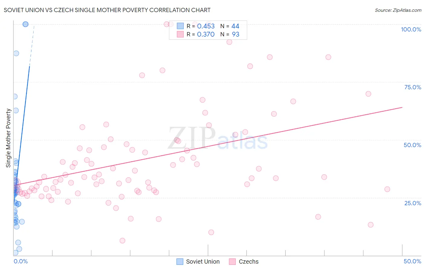 Soviet Union vs Czech Single Mother Poverty