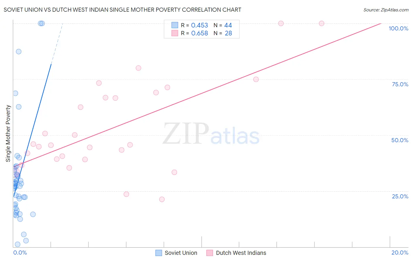Soviet Union vs Dutch West Indian Single Mother Poverty